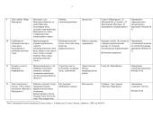 Rusų kalbos pamokų palanas M. Bulgakovas „Meistras ir Margarita“ 7 puslapis