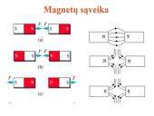 Elektromagnetizmas ir elektros srovė 6 puslapis