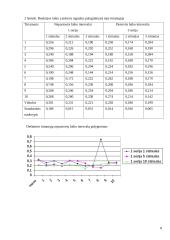 Reakcijos laiko tyrimas  (rezultatai ir jų analizė) 8 puslapis