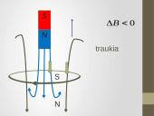 Elektromagnetinė indukcija. Lenco taisyklė 17 puslapis