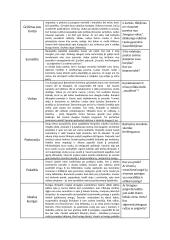 Putino "Altorių šešėly" ir Jurgio Savickio kūrinių temos ir pagrindinės mintys 6 puslapis