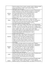 Putino "Altorių šešėly" ir Jurgio Savickio kūrinių temos ir pagrindinės mintys 10 puslapis