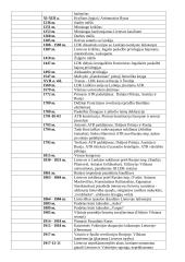 Istorijos VBE privalomų asmenybių, datų, sąvokų sąrašas 16 puslapis