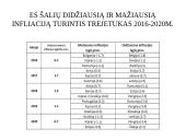 ES infliacijos analizė 2016-2020 m. 16 puslapis