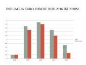 ES infliacijos analizė 2016-2020 m. 5 puslapis