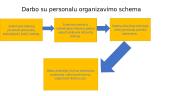 Kas yra personalo organizavimas?  8 puslapis