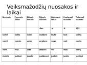 Veiksmažodis ir veiksmažodžio formos bei gramatika 5 puslapis