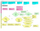 Prekės pardavimo proceso srauto diagrama parduotuvėje "Topo centras" 7 puslapis