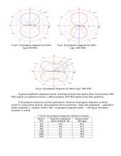 Elementariųjų simetrinių ir strypinių antenų charakteristikų analizė 4 puslapis