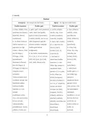Balsių ir priebalsių tarimo trūkumai jaunimo kalboje 5 puslapis