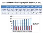 Prancūzijos ir Ispanijos biudžeto išlaidų analizė 2 puslapis