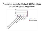 Prancūzijos ir Ispanijos biudžeto išlaidų analizė 14 puslapis