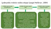 Lyderystės projekcijos švietime  2 puslapis