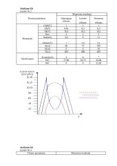 Tranzistorinio generatoriaus dirbančio antros rūšies virpesiais tyrimas 2 puslapis