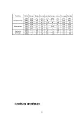 Gimstamumas, mirtingumas ir natūralus gyventojų prieaugis įvairiose pasaulio šalyse 12 puslapis
