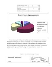 Lietuvos užsienio prekybos eksporto ir importo sudėtis pagal šalis, produktų grupes 10 puslapis