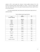 Lietuvos užsienio prekybos eksporto ir importo sudėtis pagal šalis, produktų grupes 15 puslapis