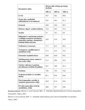 Nedarbo lygio kitimas 2001-2005 metais 12 puslapis