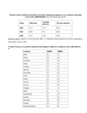 Nedarbo lygio kitimas 2001-2005 metais 14 puslapis