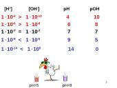Pusiausvyra tirpaluose. Rūgštys –bazės 11 puslapis