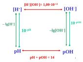 Pusiausvyra tirpaluose. Rūgštys –bazės 12 puslapis