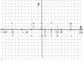 Funkcijos y=sinx grafikas ir savybės  12 puslapis