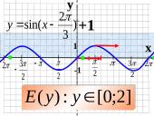 Funkcijos y=sinx grafikas ir savybės  15 puslapis