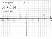 Funkcijos y=sinx grafikas ir savybės  3 puslapis