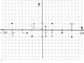 Funkcijos y=sinx grafikas ir savybės  8 puslapis