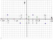 Funkcijos y=sinx grafikas ir savybės  10 puslapis