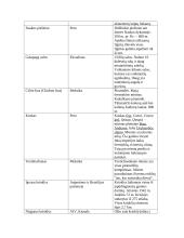 UNESCO objektai 3 puslapis