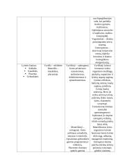 Gyvulių anatomijos ir fiziologijos dalyko savarankiško darbo užduotis 9 puslapis