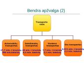 Lietuvos transportas (skaidrės) 3 puslapis