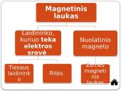 Elektromagnetinių reiškinių apibendrinimas 5 puslapis