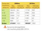 Lietuvos žemės ūkis. Reforma, naudojimas, formos 6 puslapis