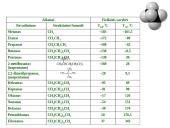 Sotieji angliavandeniliai. Alkanai 9 puslapis