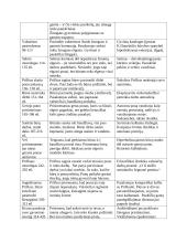 K. Donelaičio „Metų“ detali analizė 4 puslapis