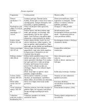K. Donelaičio „Metų“ detali analizė 9 puslapis