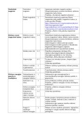 Atnaujintas fizikos ilgalaikis planas 10 klasei (2023 m.) 3 puslapis