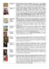 Pasaulio ir Lietuvos asmenybės, kurių veikla nagrinėjama 11 klasės istorijos kurse 15 puslapis