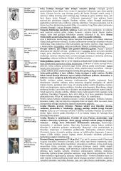 Pasaulio ir Lietuvos asmenybės, kurių veikla nagrinėjama 11 klasės istorijos kurse 3 puslapis