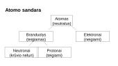 Atomo branduolys. Elektros krūvis. Izotopai 3 puslapis