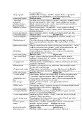 Darželio grupės (4-5 m.) muzikinės veiklos metinis planas 2 puslapis