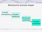 Bendravimo ypatumai. Tarpasmeninių santykių valdymas 12 puslapis