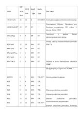 Mikrovaldikliai ir jų programavimas 10 puslapis