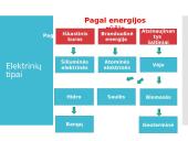 Elektros energijos gamyba ir perdavimas. Skaidrės 5 puslapis
