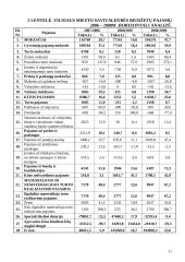 Vilniaus miesto savivaldybės biudžeto sudarymas ir vykdymas 11 puslapis