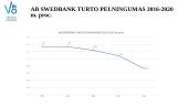 Swedbank banko turto pelningumo skaičiavimas ir analizė už 2016-2020 metus 10 puslapis