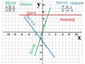 Tiesinė funkcija. Savybės 4 puslapis