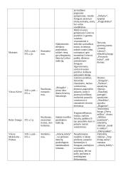 Lietuvių rašytojų teorijos lentelės 2 puslapis